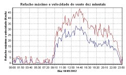 velocvento_hist.jpg