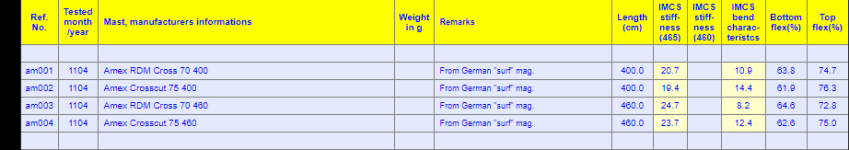 FireShot Capture 67 - Windsurf - IMCS tested masts, a_ - http___www.peterman.dk_masts-all-imcs...png